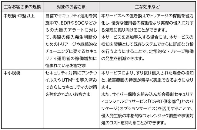 セキュリティ運用の負荷をAI技術で軽減する「AIサイバーインシデント分析官サービス」を提供開始