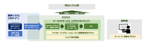 JCB、日本IBMとTISと基幹システム内のデータの迅速な利活用と、システム資源の最適化に向けたデータコアサービスの実装プロジェクトを開始