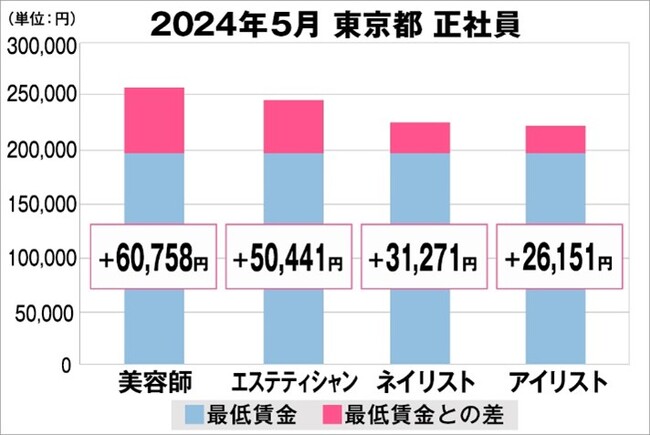 美プロ調べ「2024年5月　最低賃金から見る美容業界の給料調査」～東京版～