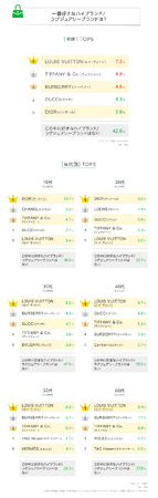 【LINEリサーチ】一番好きなハイブランドの全体1位は「LOUIS VUITTON」！10～20代では「DIOR」が1位