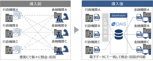 預貯金等照会デジタル化ソリューション「DAIS」