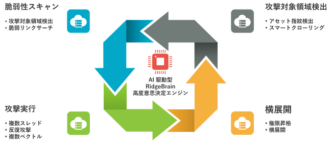 AI駆動型CTEM支援ソリューション「RidgeBot」の取り扱い開始