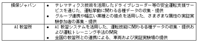 損保ジャパンとAI教習所、安心で安全な運転を支えるエコシステム「運転の人間ドック」構想の実現を目指して、共同研究を開始