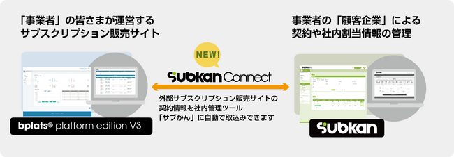 サブスクリプション統合プラットフォーム「Bplats(R)」の新オプション機能「Subkan Connect」　提供開始