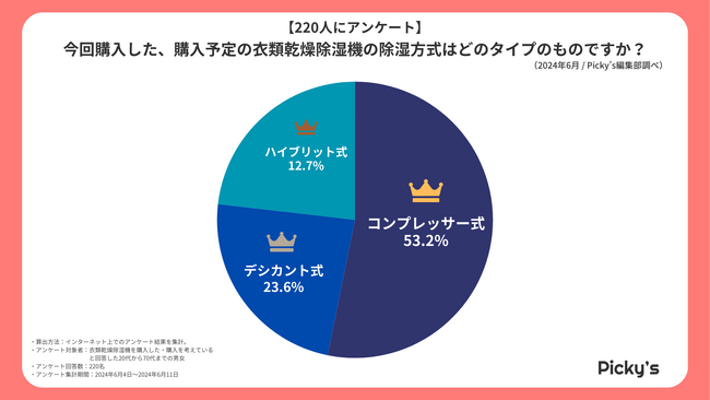 【220人にアンケート】衣類乾燥除湿機はどう選ぶ？選び方・メーカー・価格帯などを調査しました！