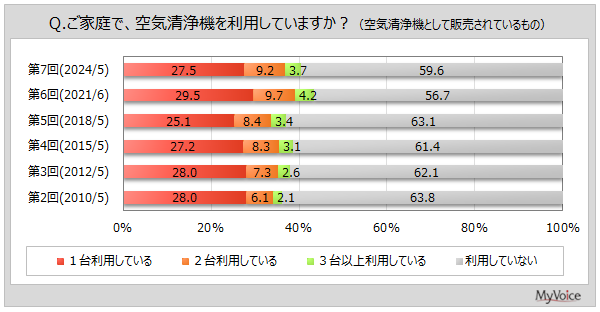 【空気清浄機に関する調査】空気清浄機の購入目的は「花粉対策」が利用者の5割弱、関東で比率高い。「ほこり対策」が約45%、「ウィルス対策」「においの除去」が各3割強