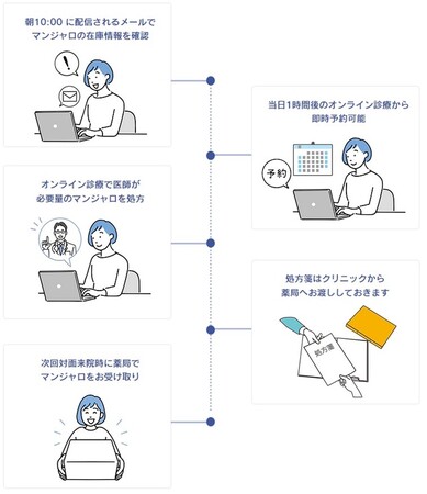 「マンジャロ」を入手したい患者さまのための　「安心通知会員」サービス