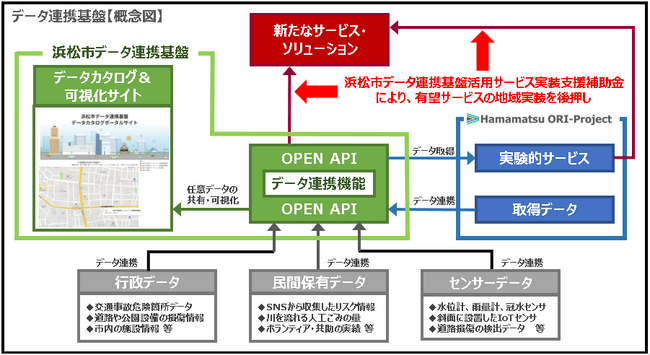 浜松市データ連携基盤活用サービス実装支援補助金 （令和６年度第２次募集）の募集を開始します！