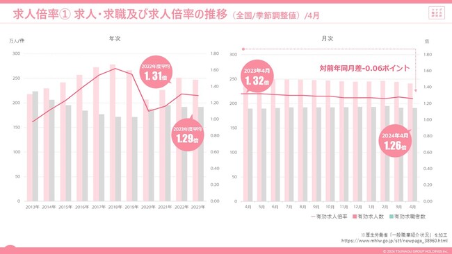 2024年4月度の有効求人倍率は1.26倍。前月より0.02ポイント低下。