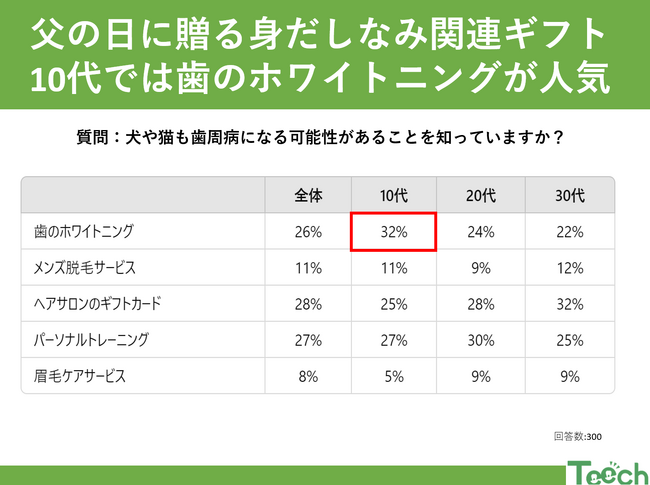 【6月16日は父の日】若者が選ぶ父の日ギフト：外見を磨く新たなトレンドとは？
