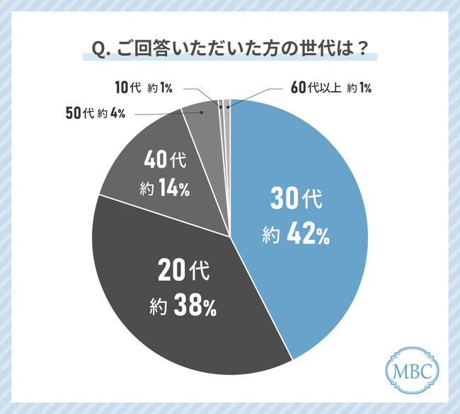 ニキビの治療をしている人の34%が「ケミカルピーリング」を受けて良かったと回答！お得に感じていると回答した治療も解説！