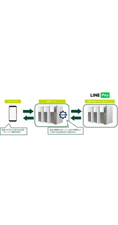 OKI、「LINE Pay かんたん送金サービス」と連携できるソフトウェア開発キットを金融機関向けに販売