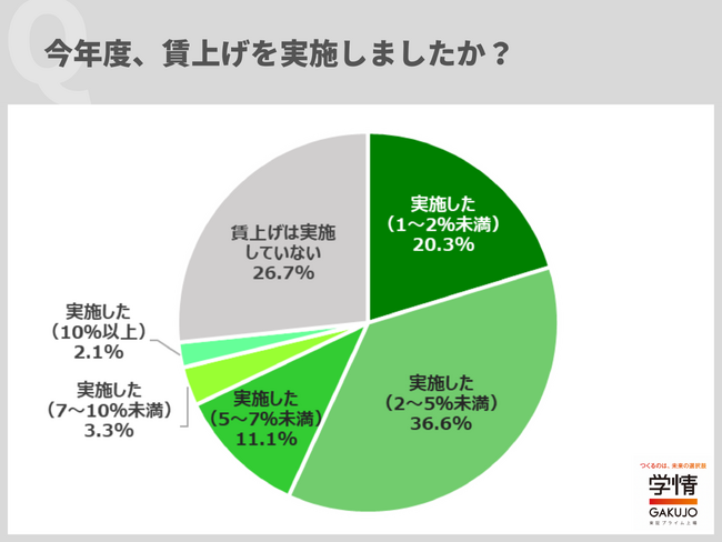 7割以上の企業が「賃上げ」を実施。実施理由は「従業員のモチベーションアップのため」が最多