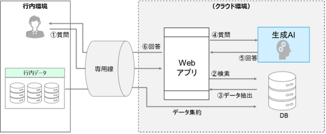 宮崎銀行と日本IBM、融資業務における生成AIの活用を開始し、融資稟議書の作成時間を95%削減