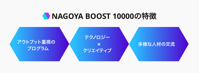 名古屋市主催のイノベーター育成・ビジネス創出プログラム「NAGOYA BOOST 10000 2024」の参加者を募集します！