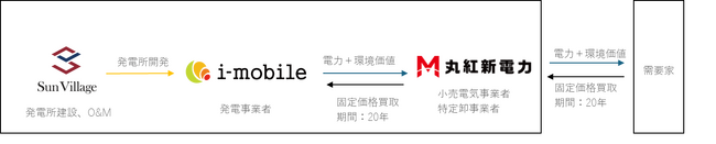 株式会社アイモバイル、丸紅新電力株式会社および株式会社サンヴィレッジによる再生可能エネルギーの電力の取扱いに関する協業開始について