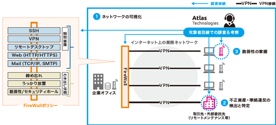Atlas Technologies株式会社 株式会社レインフォレストが開発提供するASMツールを活用し、サプライチェーンセキュリティ対策として「ASM高度化支援サービス」を開始