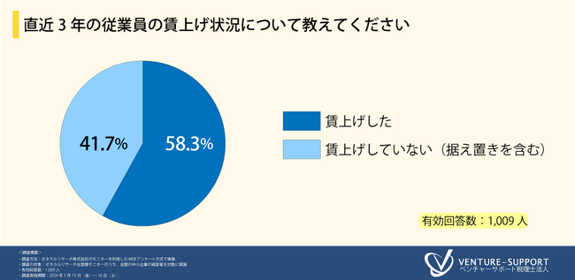 ＜賃上げによる影響と対策の実態調査＞直近3年以内に「賃上げした」企業は約6割。賃上げ促進税制を「知っている」と回答した人は4割弱にとどまる