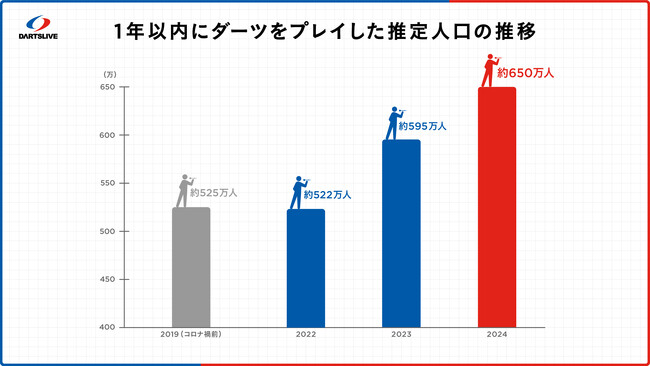 【ダーツに関する市場調査】日本人の19人に1人が1年以内にダーツ！15～19歳の若年層のプレイ人口が増加傾向