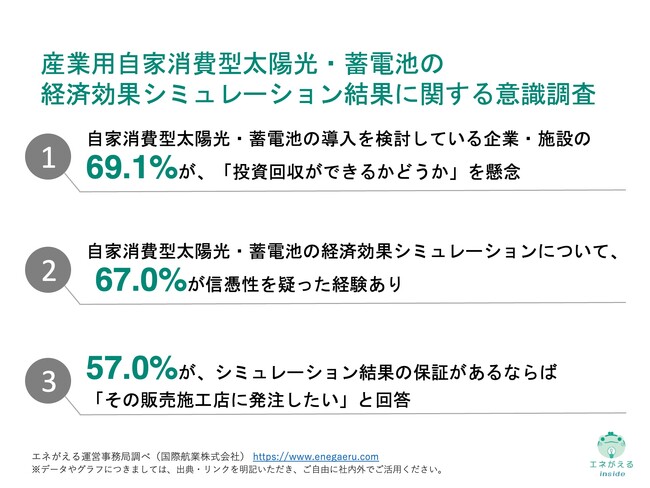[独自レポートVol.18]産業用自家消費型太陽光・蓄電池を導入しなかった需要家の約7割が、経済効果シミュレーションの「信憑性を疑った」経験あり