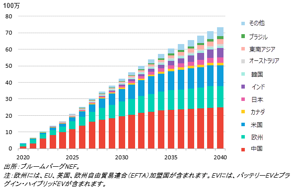 BNEFリポートより：電気自動車の販売台数は過去最高を記録も、成長減速により気候変動の目標未達の恐れ