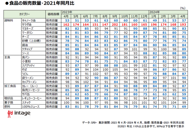 店頭価格、油など年末から一部値下がりも、高値定着