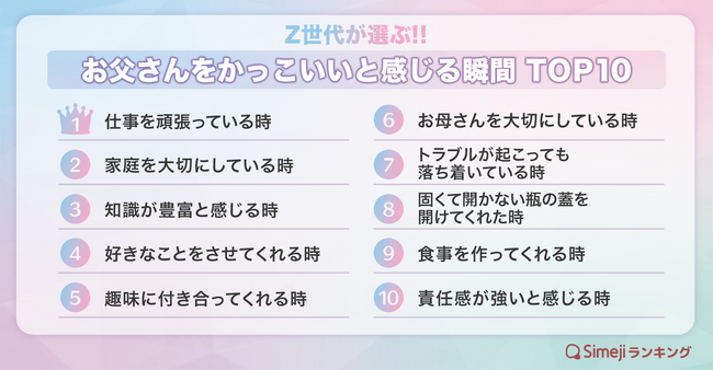 【Simejiランキング】Z世代が選ぶ!!「お父さんをかっこいいと感じる瞬間」