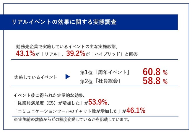 【大企業勤めの会社員に聞いた！企業イベントどうなった？】82.3%が「リアル・ハイブリッドイベント」を開催！イベント1回あたりの平均予算、4割以上が「500万円以上～2,500万円未満」かけている実態