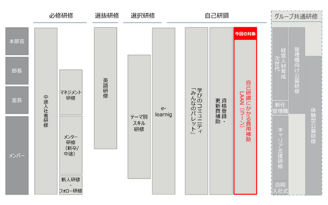 自己研鑽にかかわる費用補助を行う制度「LAAN」を導入