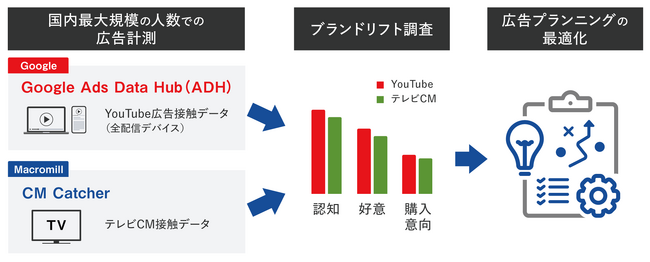 マクロミル、Google 認定の第三者測定パートナーとして、YouTube とテレビの広告効果をクロスメディアで測定する『AccessMill Connected』の提供を開始
