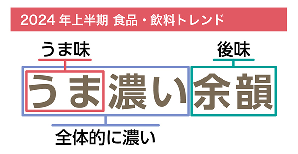 《2024年上半期の食品・飲料トレンド》物価高に苦しむ消費者は安心感と満足感を求める“うま濃い余韻ブランド”嗜好へ