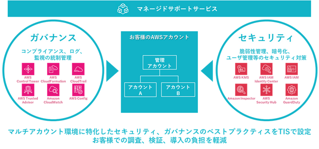 TIS、企業の複数のAWSアカウントを包括管理するAWSマルチアカウントスイートを提供開始