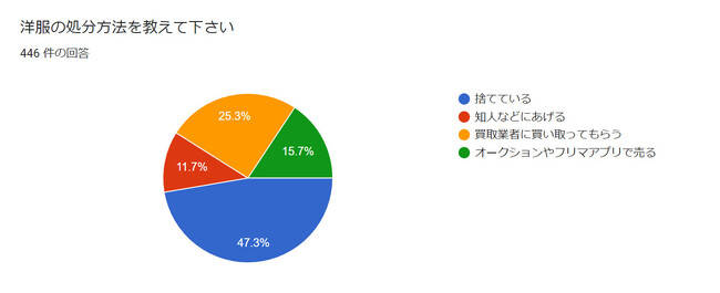 【30代以上の女性446名にアンケート】不要な洋服の処分方法は？賢く洋服を処分する人達が急増しています。