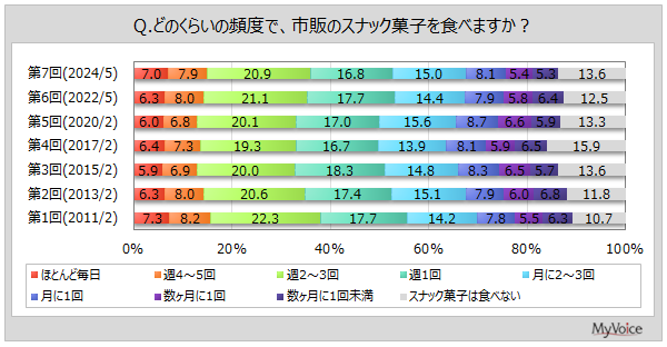 【スナック菓子に関する調査】スナック菓子を週1回以上食べる人は5割強。スナック菓子を食べる人のうち、3年前より購入頻度が増えた人は2割弱。「変わらない」が6割