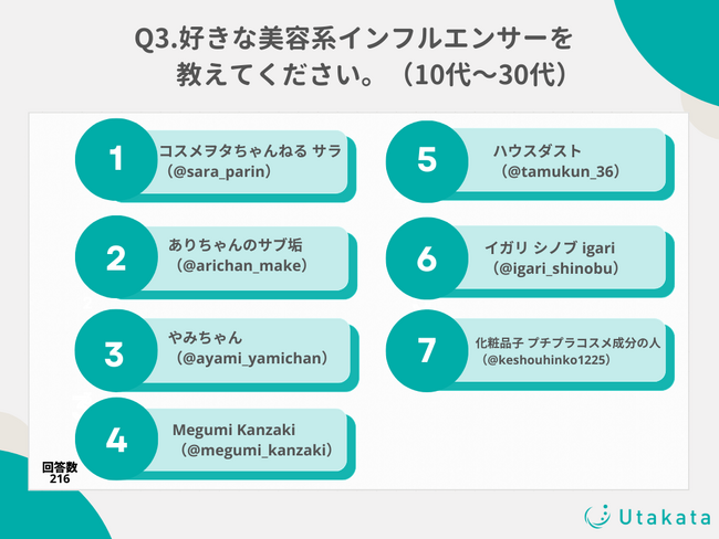 好きな美容系インフルエンサーを徹底調査！利用者全体とTikTokメイン利用層10～30代では異なる結果に