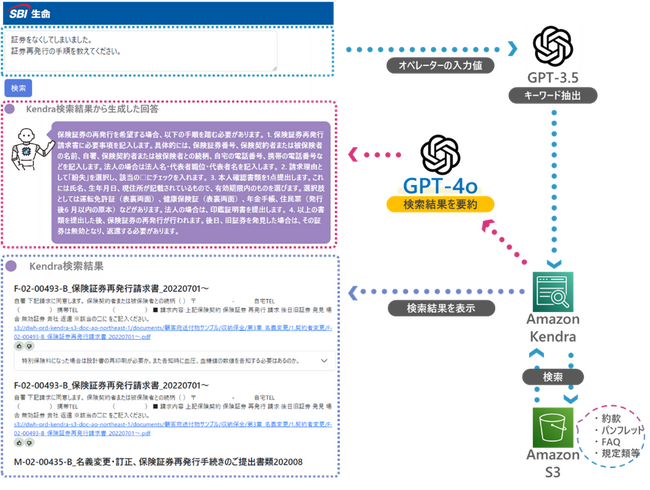 SBI生命、生成AIを活用した社内業務サービスをGPT-4o とClaude 3 Haiku へバージョンアップ