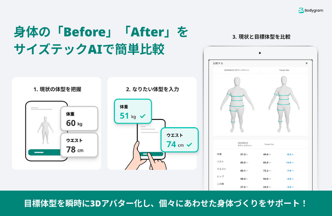 B2Bボディスキャンソリューション「Bodygram」が新機能「Future You(フューチャー・ユー)」を発表！目標・理想とする“未来の体型”をAIが瞬時にアバターで可視化