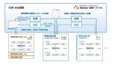 【東芝デジタルソリューションズ】サプライチェーンを横断したCSR・ESG調査サービスを「Meister SRM™ ポータル」にて提供開始