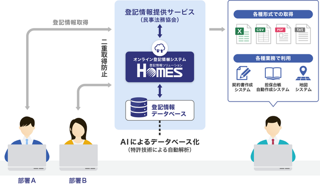 不動産担保融資の契約書作成にかかっていた時間の大幅短縮を可能にするクラウドサービス「オンライン登記情報システム契約書作成システム」を東和銀行様が導入