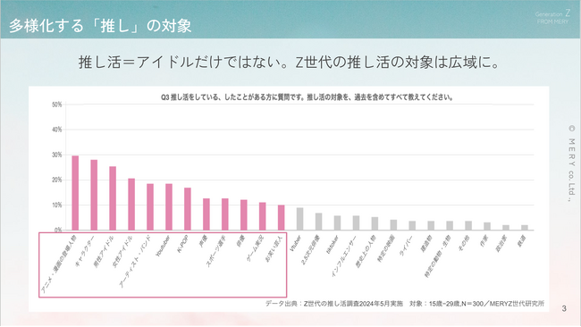 【MERY Z世代研究所 推し活調査】Z世代の6割以上が「推し」経験済み！推し活の意義は、「毎日を楽しくするもの」が第１位に。