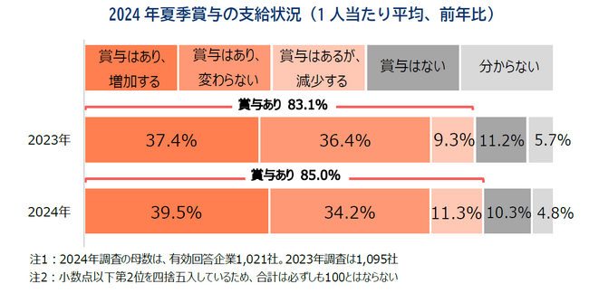 夏のボーナス、前年より「増加」が約4割　支給額は平均2.0％増、規模間格差が顕著