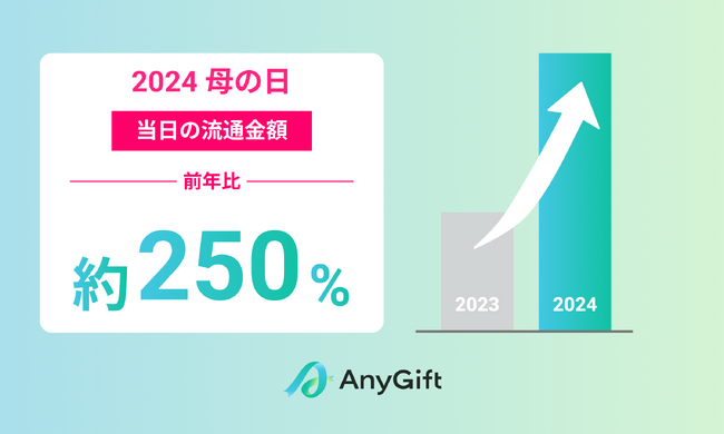 【AnyGift】母の日の流通金額が前年比約250%を記録、eギフトがイベント当日需要の最大化に貢献