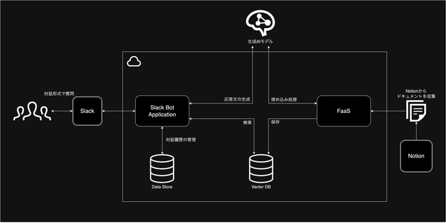 ゆめみ、新入社員のオンボーディング支援にRAGを活用した生成AIを導入