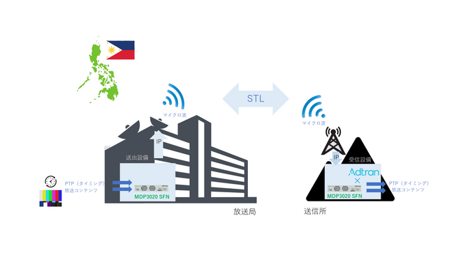 【世界初】マイクロ波の実用回線上でIP/PTP を用いたSTL伝送の実証試験に成功