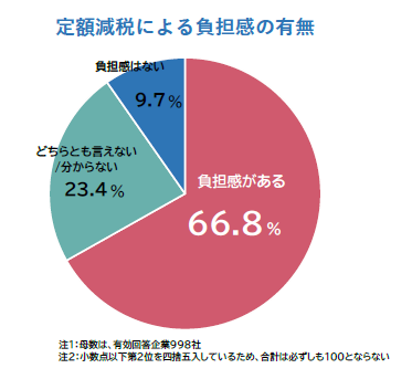 企業の約７割、定額減税で『事務負担増』　負担軽減のため年末調整や一括給付を求める声が多数