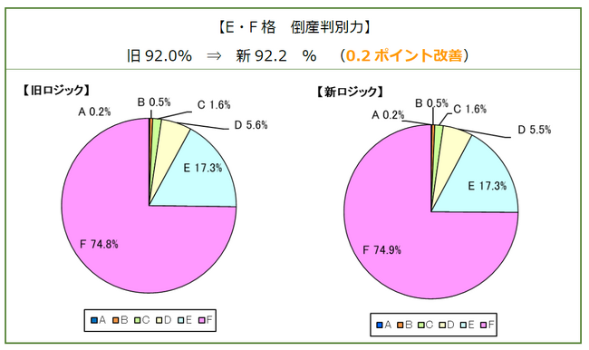 与信管理のリスクモンスター、倒産リスクを判別する格付ロジックを改定