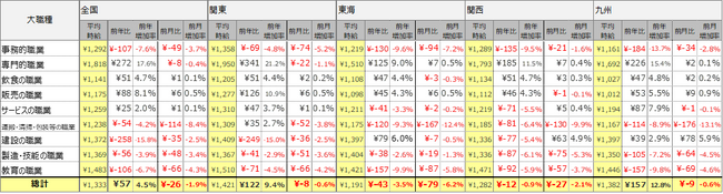 2024年5月度 アルバイト平均時給調査　全国の平均時給は1,333円