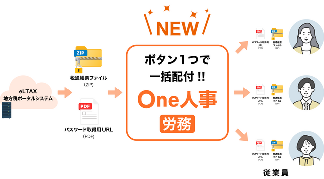 労務DXを支援！「One人事」にて、個人住民税特別徴収税額通知書の個別電子配付が可能に。