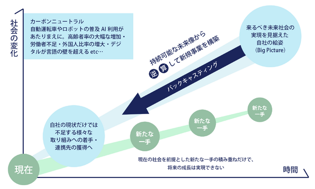 みらいリレーションズと東工大 大橋研が連携し「トランジションデザイン 」を用いた新たな事業開発方法論の構築を目指す