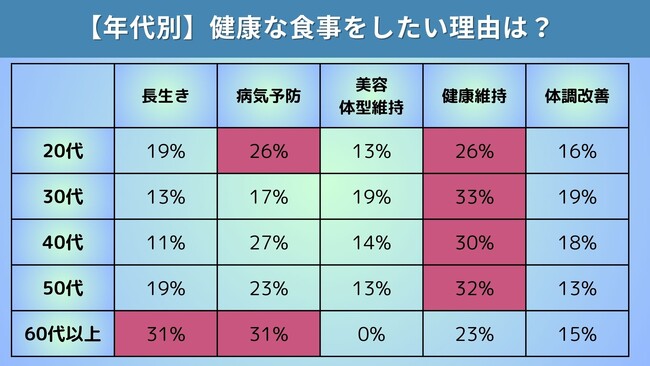 健康的な食事をしたい人は9割超だが実際にできている人は2割以下…。関心のある食事「1位グルテンフリー食事法」健康的な食生活を求めるトレンド
